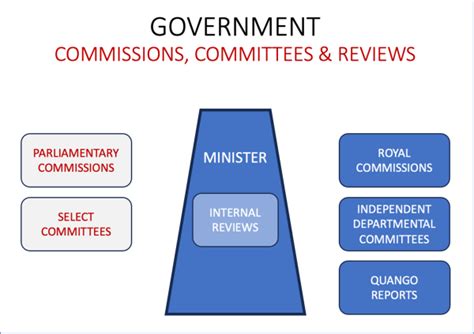 comizion system|commission system of government.